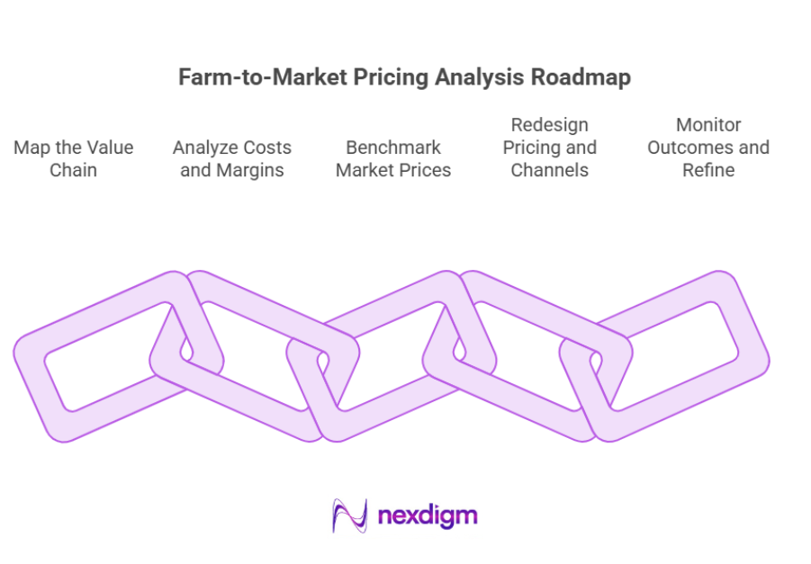 Farm-to-Market Pricing Analysis Roadmap