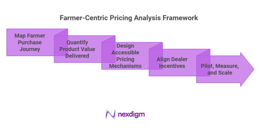 Farmer-Centric Pricing Analysis Framework