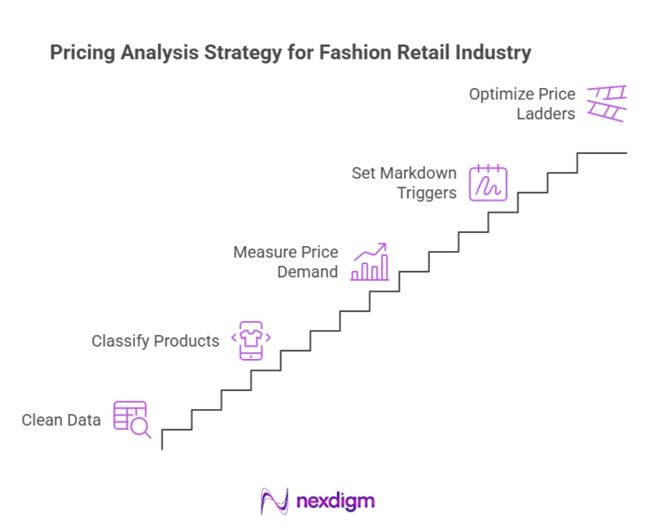 Fashion Pricing Strategy Framework