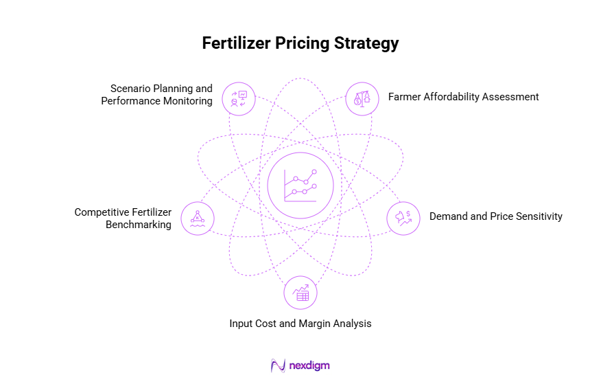 Fertilizer Pricing Analysis
