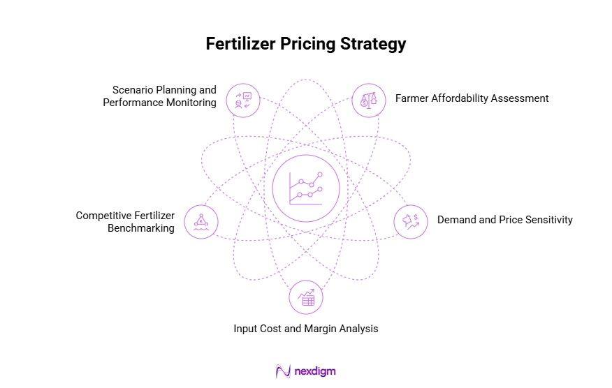 Fertilizer Pricing Analysis