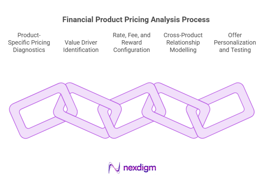 Financial Product Pricing Analysis Process