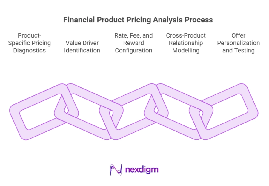 Financial Product Pricing Analysis Process