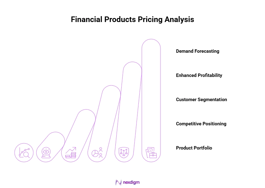 Financial Products Pricing Analysis