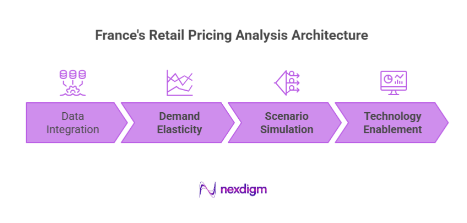 France Retail Pricing Analysis