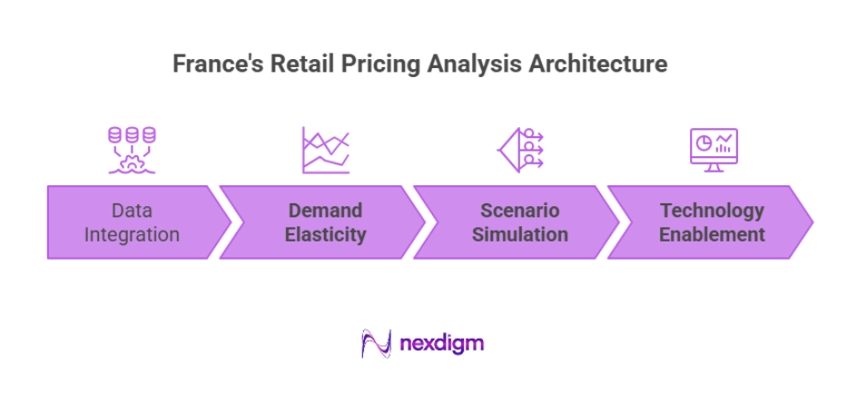 France Retail Pricing Analysis