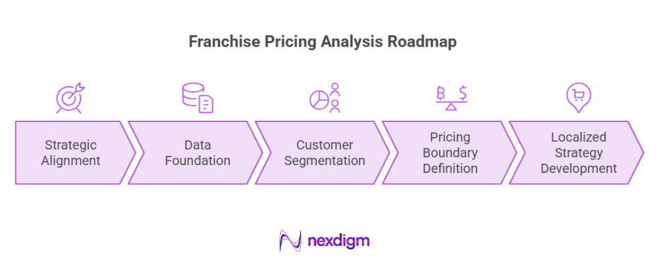 Franchise Pricing Analysis Roadmap