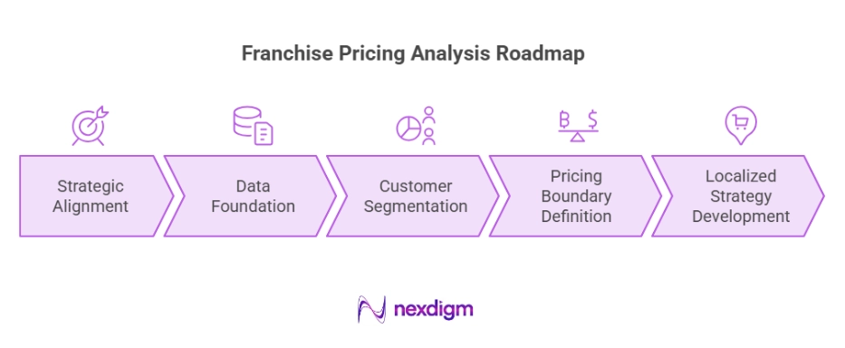 Franchise Pricing Analysis Roadmap
