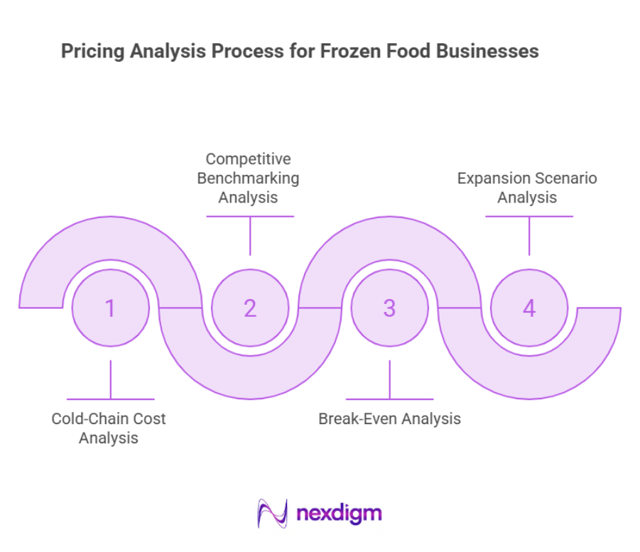 Frozen Food Pricing Feasibility Analysis