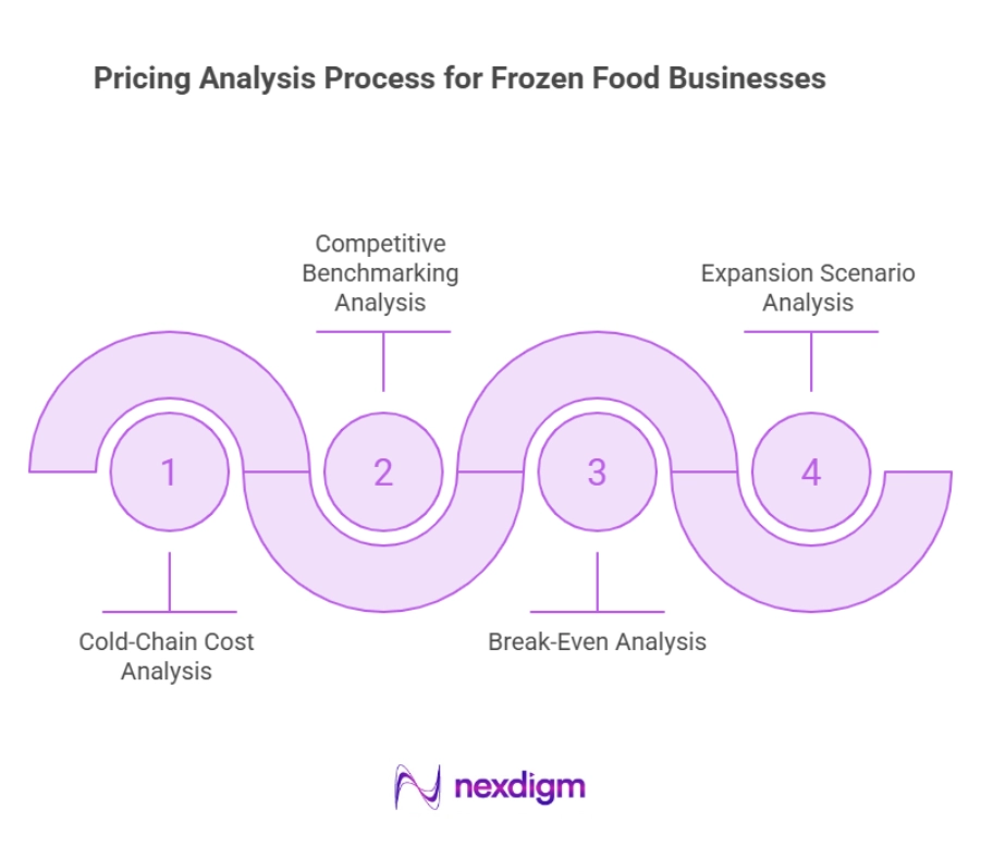 Frozen Food Pricing Feasibility Analysis