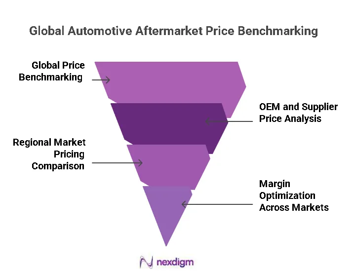 Global Automotive Aftermarket Pricing Benchmarking