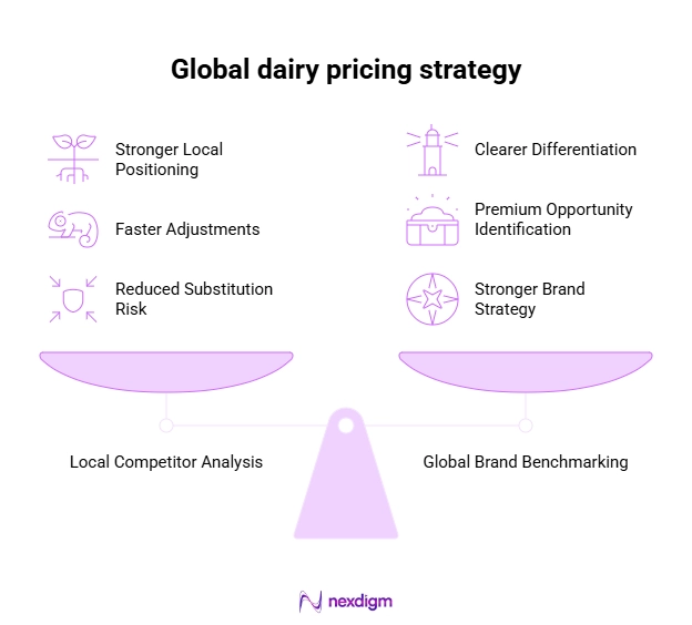 Global Dairy Price Benchmarking