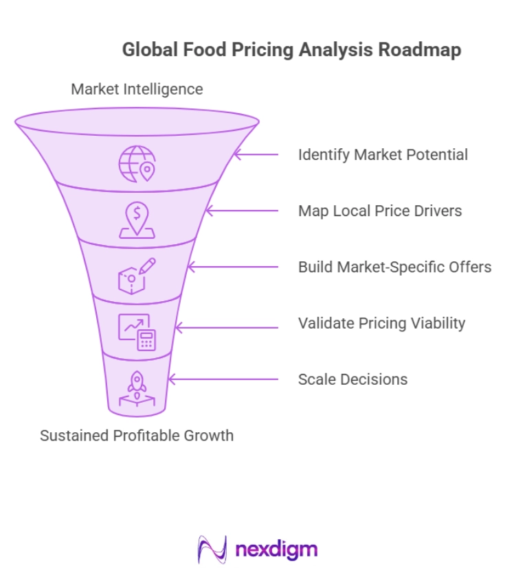 Global Food Pricing Analysis Roadmap