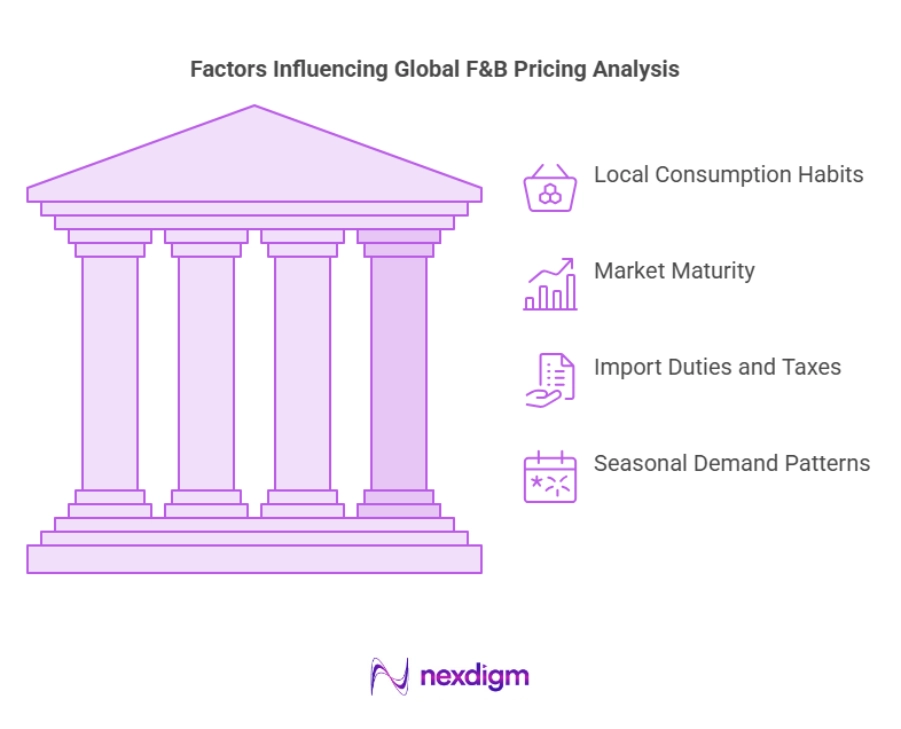 Global Food and Beverage Pricing Analysis