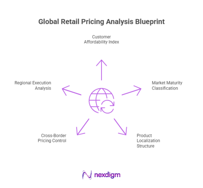 Global Retail Pricing Analysis Blueprint