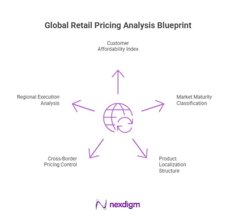 Global Retail Pricing Analysis Blueprint