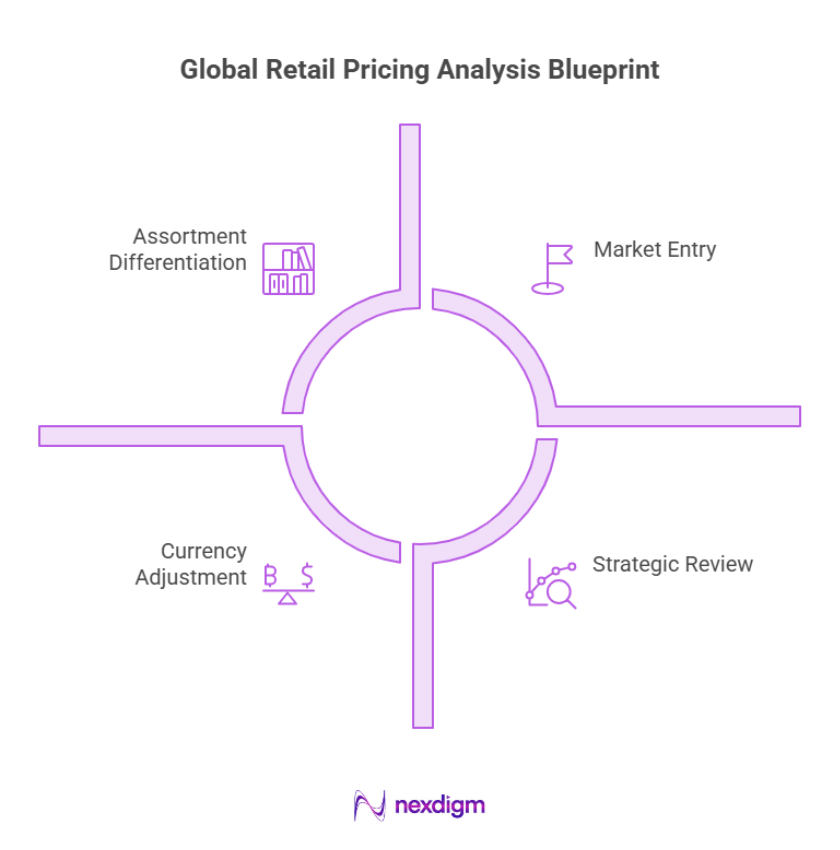 Global Retail Pricing Blueprint