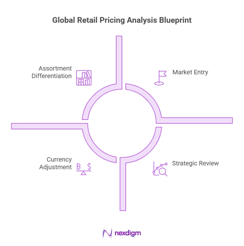 Global Retail Pricing Blueprint