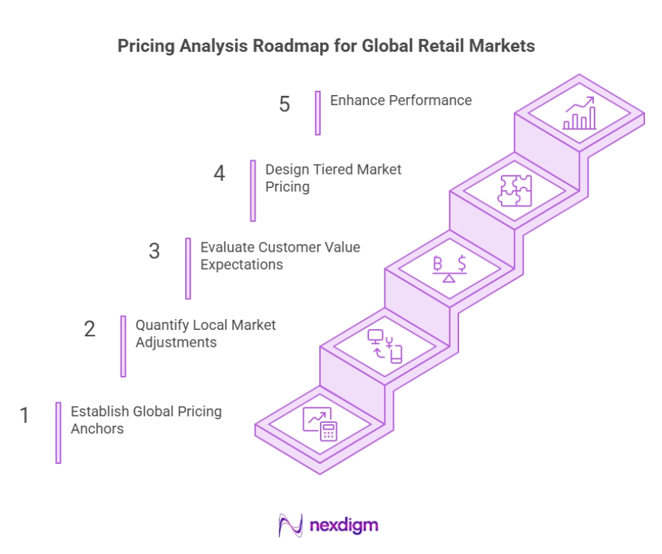 Global Retail Pricing Roadmap