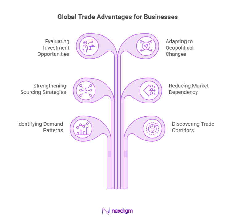 Global Trade Opportunities for Business