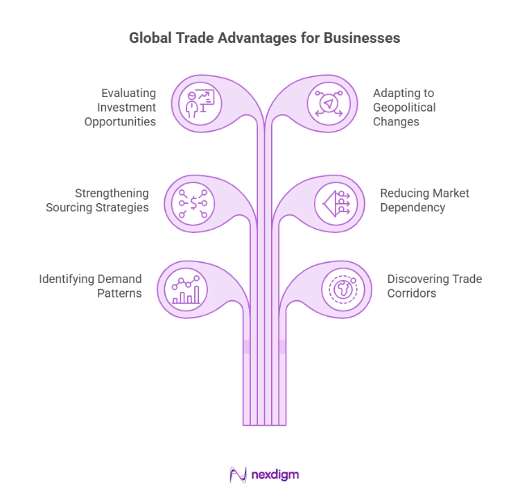 Global Trade Opportunities for Business