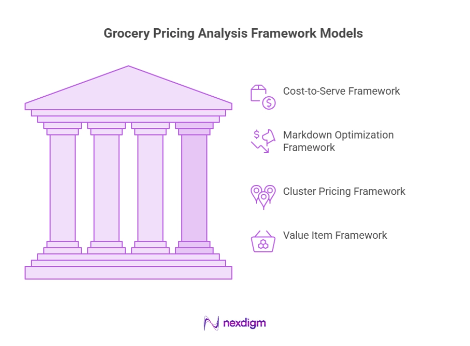 Grocery Pricing Analysis Framework