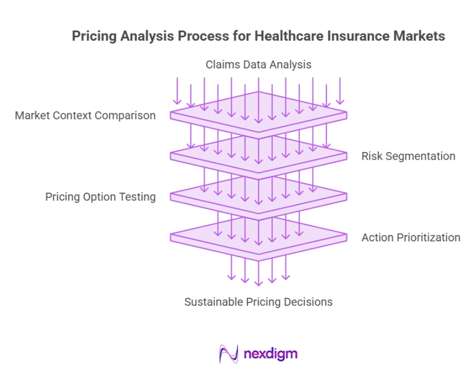 Healthcare Insurance Pricing Analysis