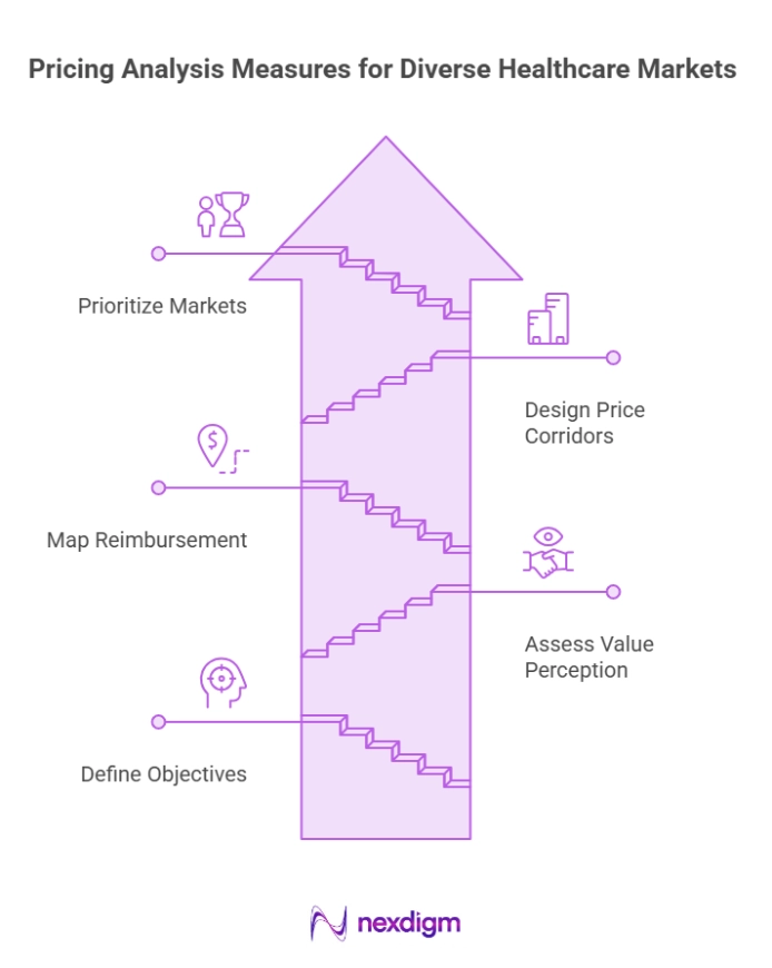 Healthcare Pricing Analysis Blueprint
