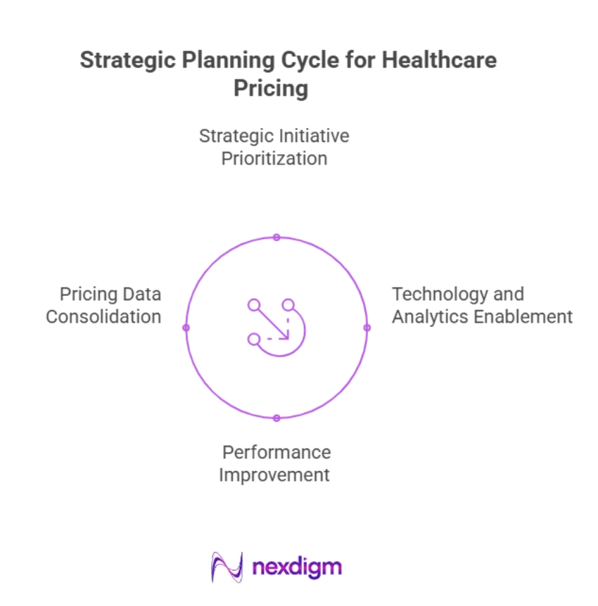 Healthcare Pricing Decisions Planning Model