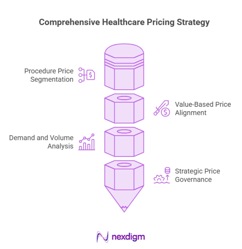 Healthcare Procedure Pricing Analysis