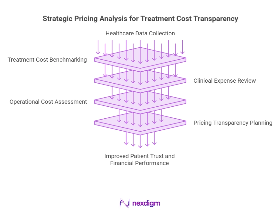 Healthcare Treatment Cost Transparency Analysis