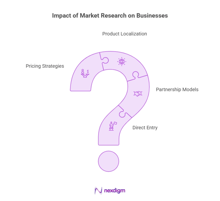 Impact of Market Entry Strategy