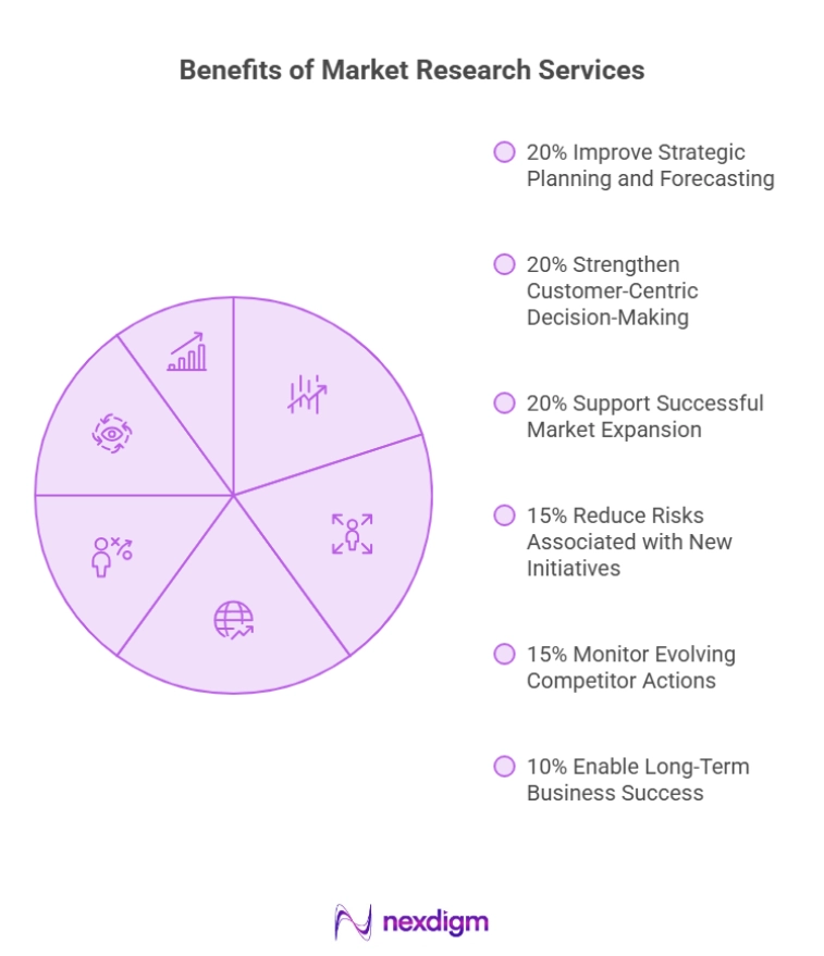 Importance of Market Research Services