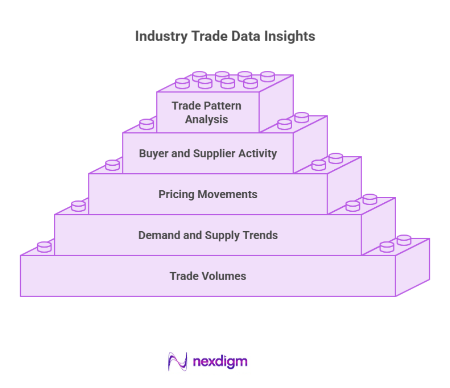 Industry- Wise Trade Data Insight