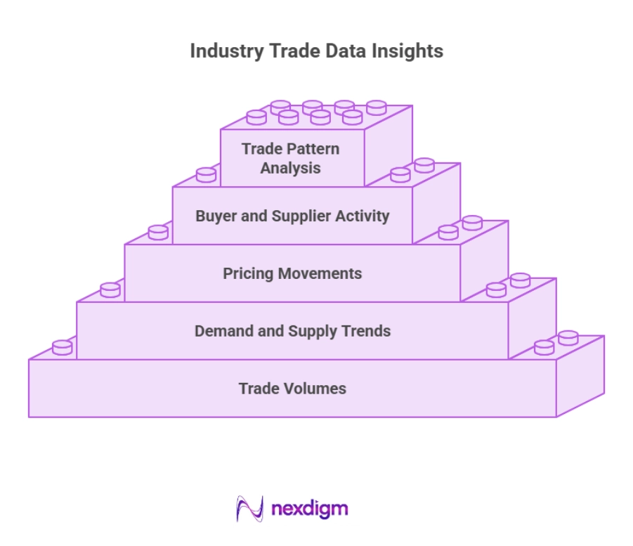 Industry- Wise Trade Data Insight