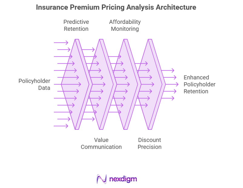 Insurance Premium Pricing Analysis Architecture