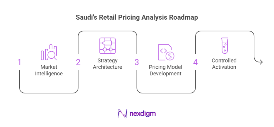 KSA Retail Pricing Analysis Roadmap