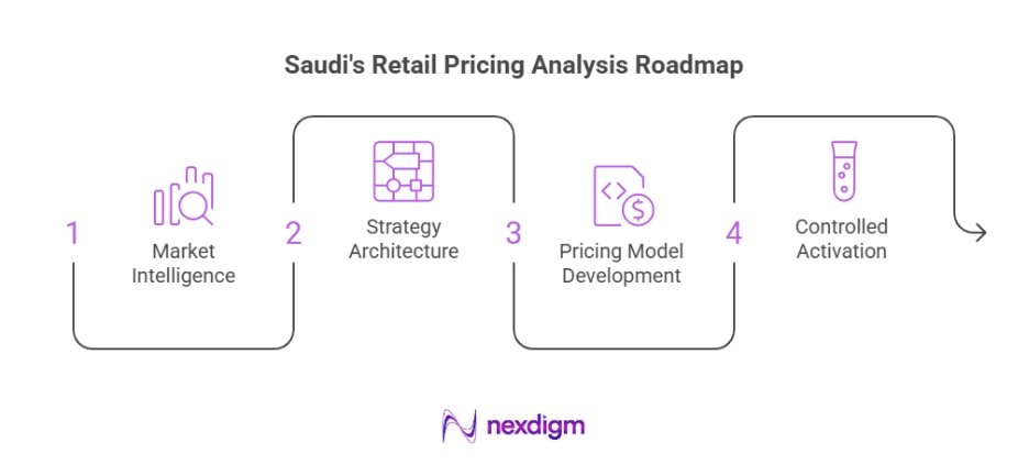 KSA Retail Pricing Analysis Roadmap