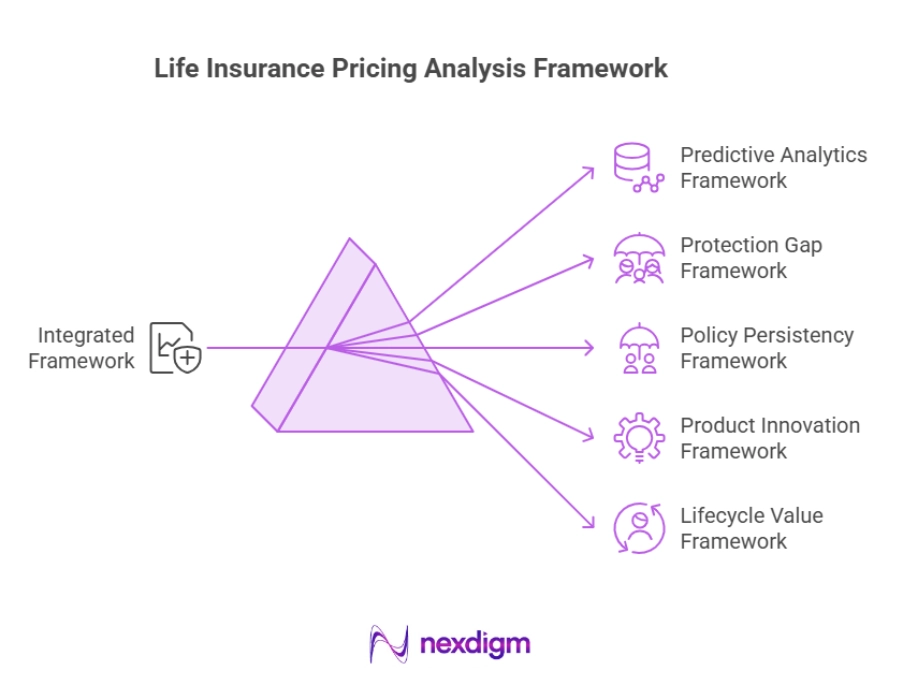 Life Insurance Pricing Analysis Framework