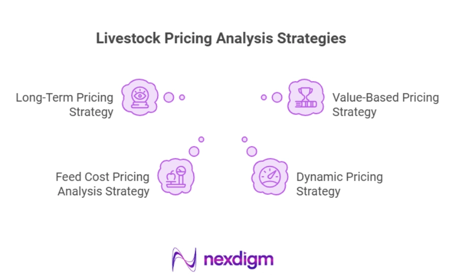 Livestock Pricing Analysis Strategy