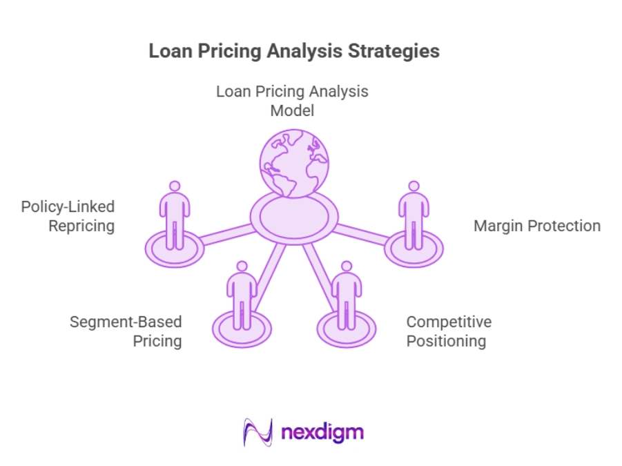 Loan Pricing Analysis Strategy