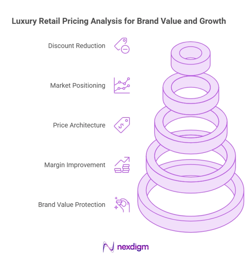 Luxury Retail Pricing Analysis