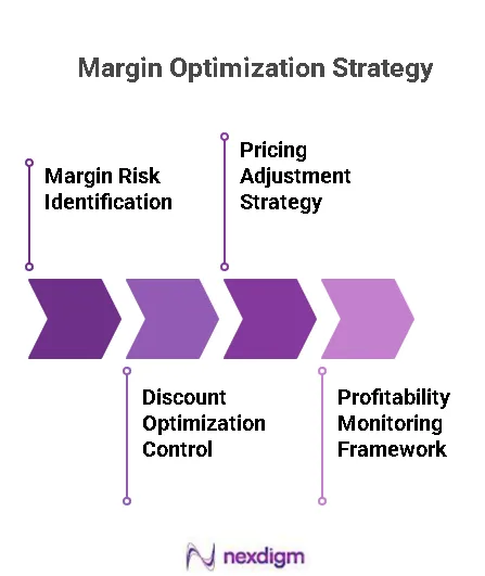 Margin Protection Optimisation Strategy
