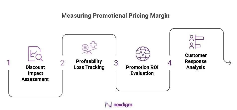 Measuring Promotional Pricing Margin