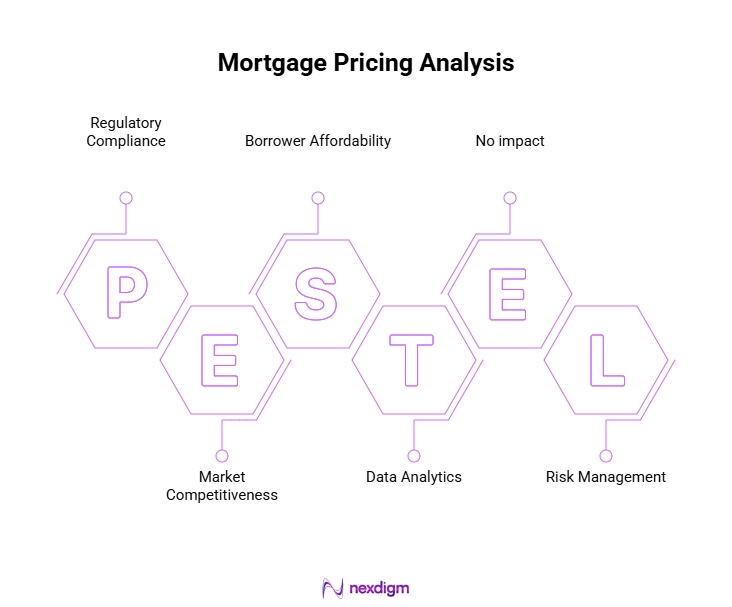 Mortgage Pricing Analysis
