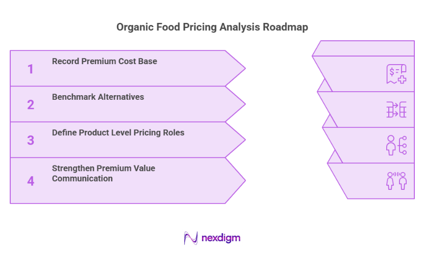 Organic Pricing Analysis Roadmap