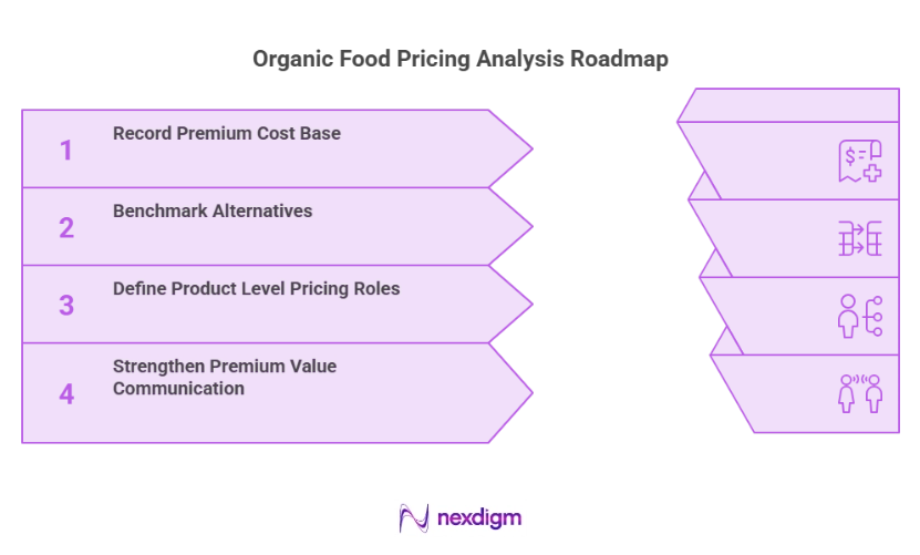 Organic Pricing Analysis Roadmap