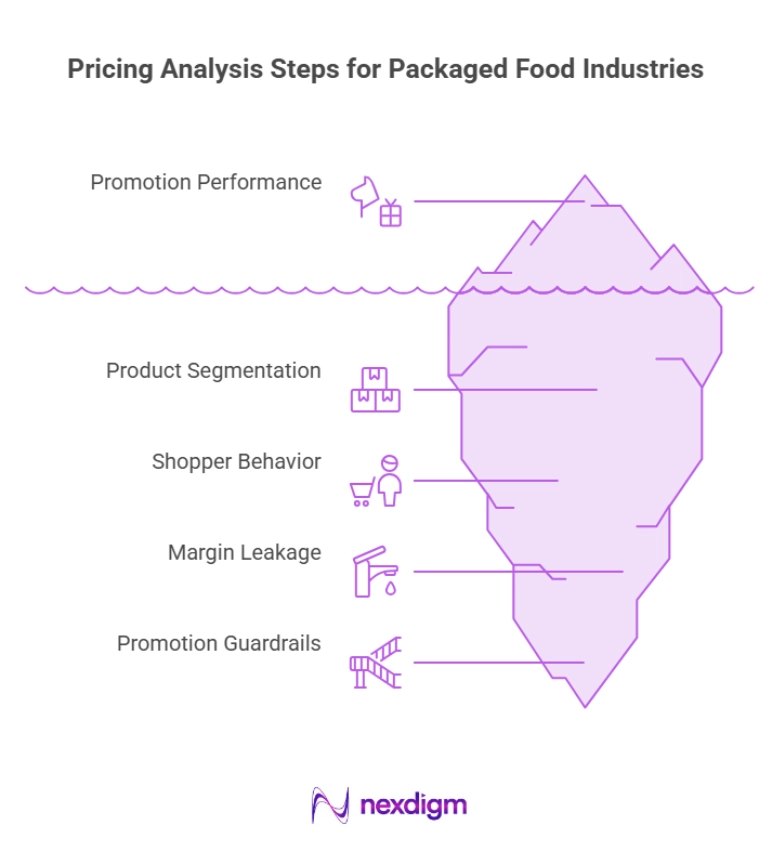 Packaged Food Industry Pricing Analysis