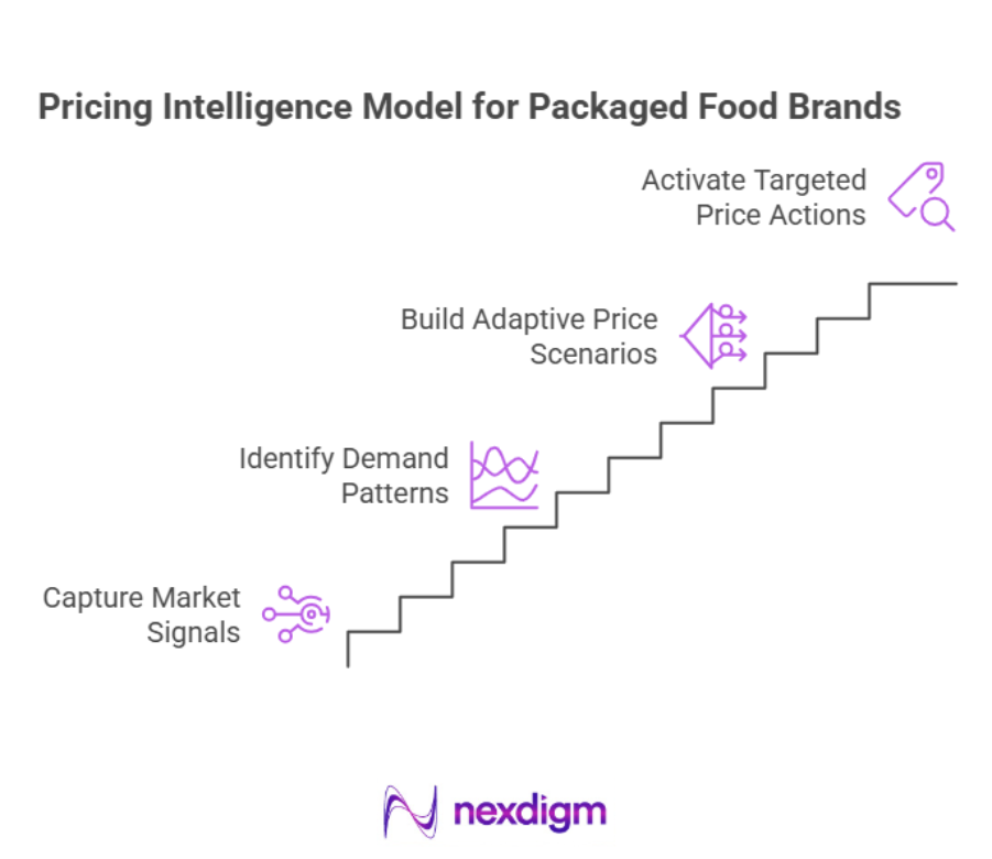 Packed Food Pricing Intelligence Model