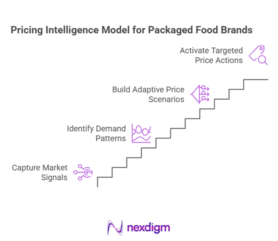 Packed Food Pricing Intelligence Model